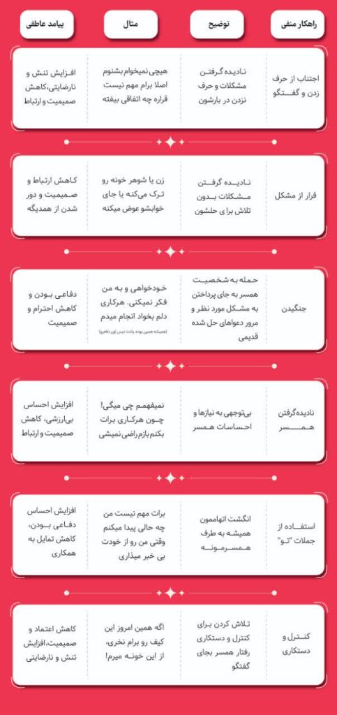 تعامل یا تقابل؟ (واکنش‌های مختلف به تعارضات زناشویی)