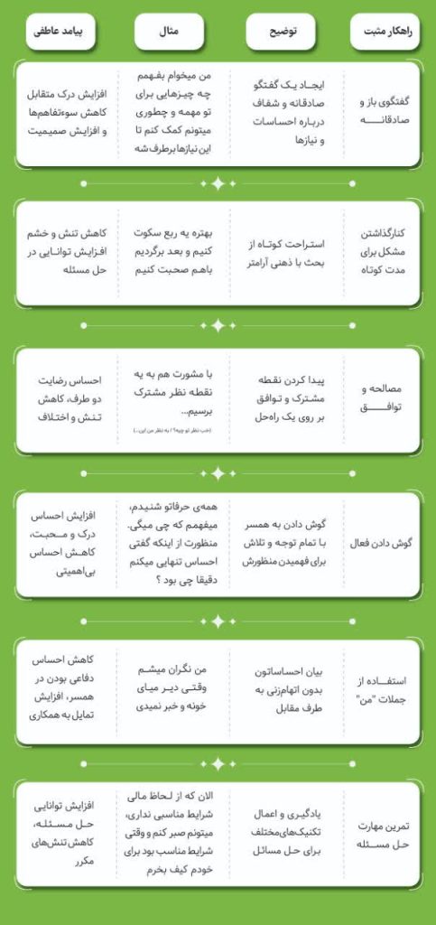 تعامل یا تقابل؟ (واکنش‌های مختلف به تعارضات زناشویی)